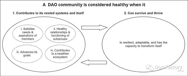 如何衡量DAO 社区是否健康？