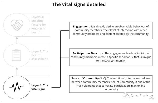 如何衡量DAO 社区是否健康？
