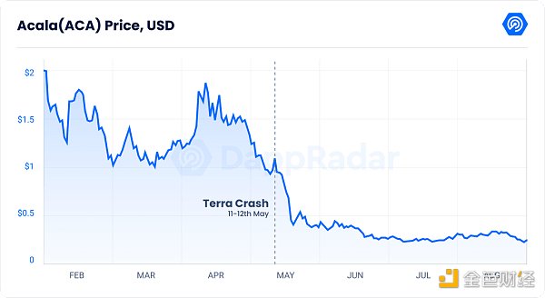 稳定币如何对抗 Terra、Tornado Cash 及以太坊合并的影响？