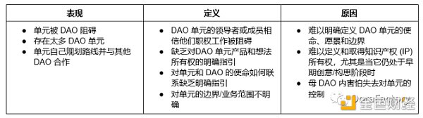 运营 DAO 单元面临的 9 个挑战