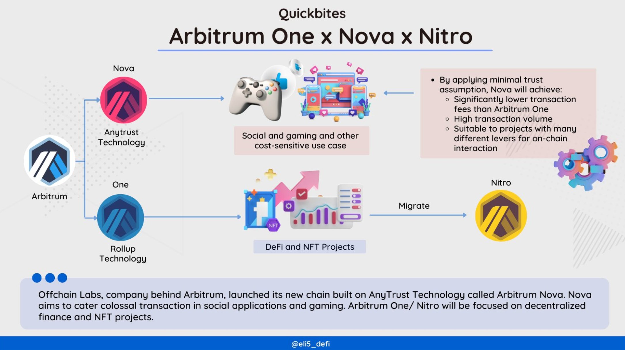 一分钟读懂Arbitrum三个版本区别：One、Nitro与Nova