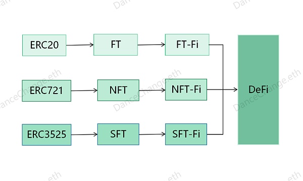从FT、NFT到SFT DeFi或将开启Web3新篇章