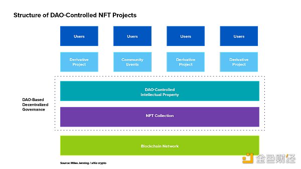 A16z：拥抱Web3 如何与NFT项目和社区建立合作关系？