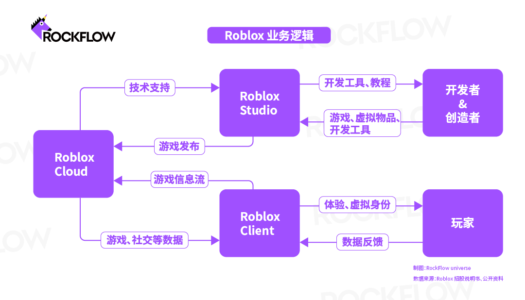 Roblox：只有元宇宙一半的模样