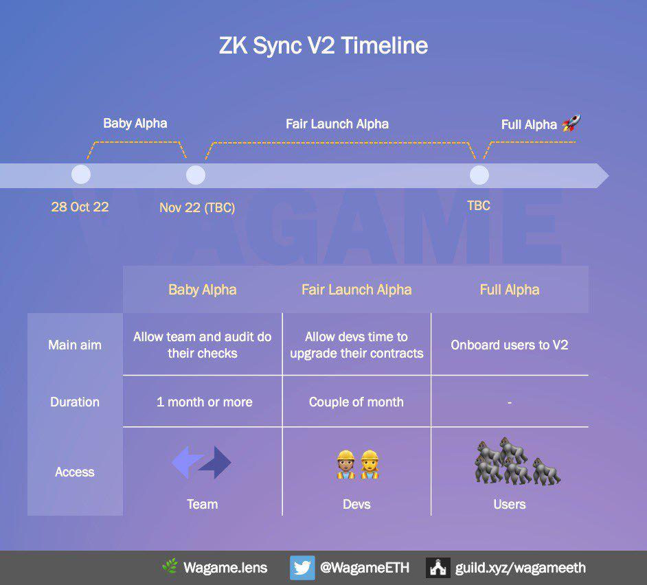 zkSync 2.0主网即将上线 你需要了解哪些生态？
