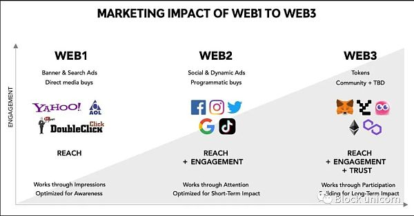 从短期到长期：品牌建设应该如何使用web3进行营销