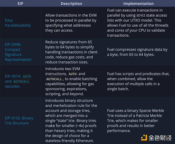 Fuel：模块化执行案例（第 2 部分）