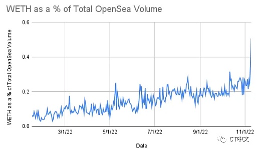 Bankless：FTX崩溃为何导致OpenSea上WETH交易量飙升？意味着什么？