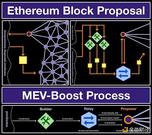 以太坊的两个基础：区块提议和MEV-Boost的重要性及解决方案