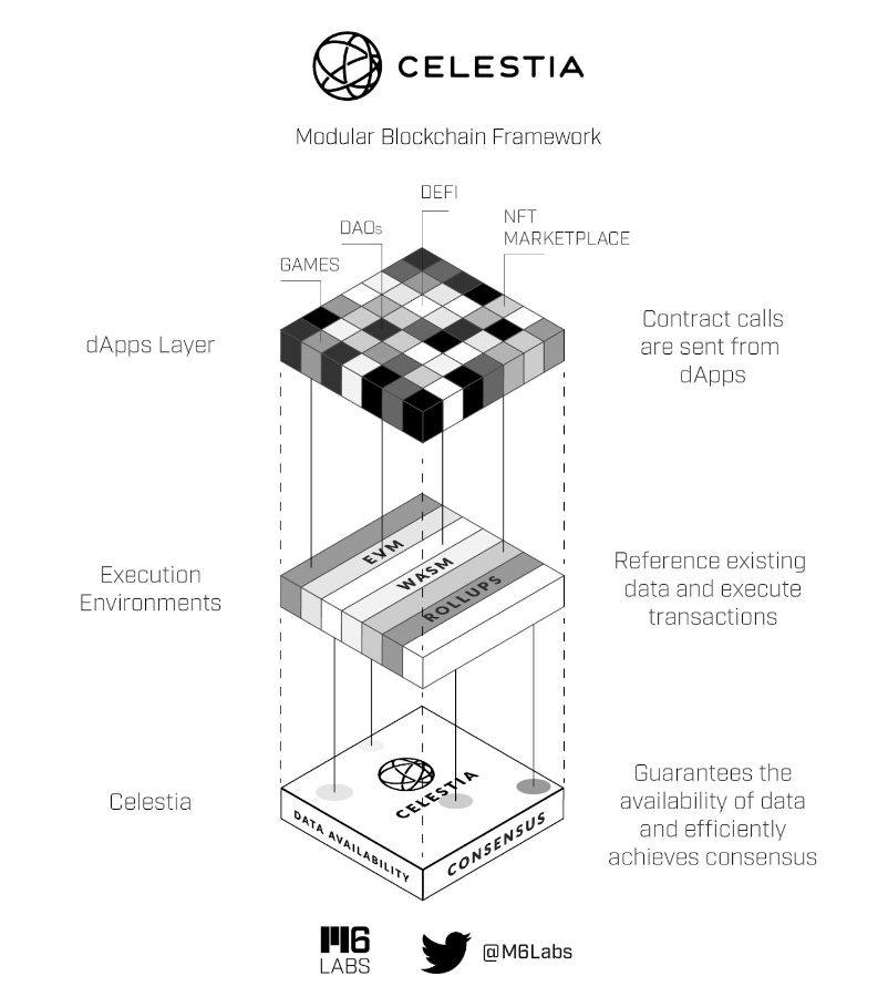 一文详解三大模块化区块链方案：Celestia、Dymension 与 Fuel