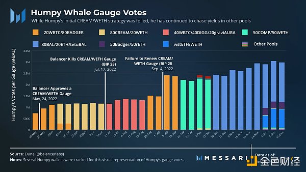 巨鲸“逼宫”，条约收场，Balancer的veBAL治理模式到底出了什么问题？