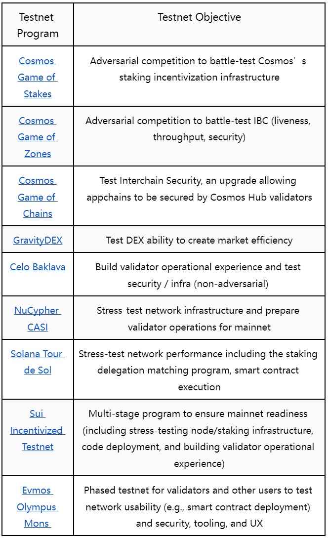 Coinlist ：为什么激励测试网是协议成功的重要推手？