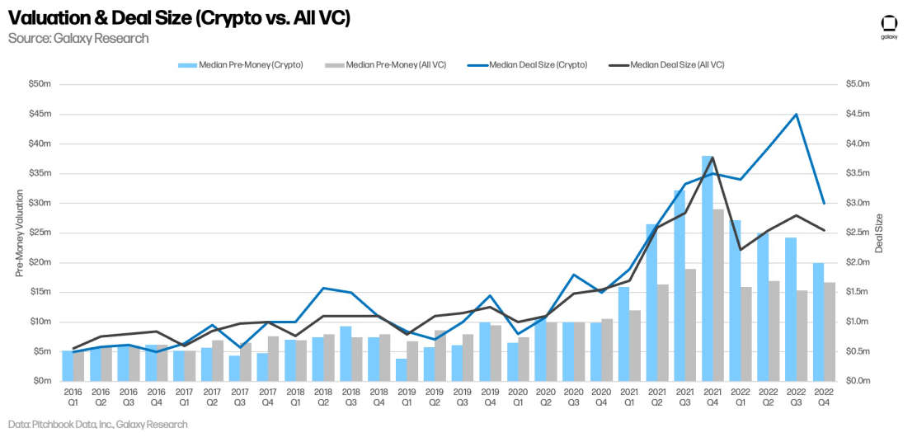 十五张图看懂2022年加密VC的投资变化
