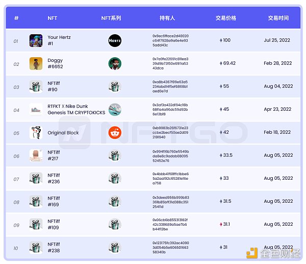 NFT 微观趋势及现象分析 NFTGo NFT 年报（三）