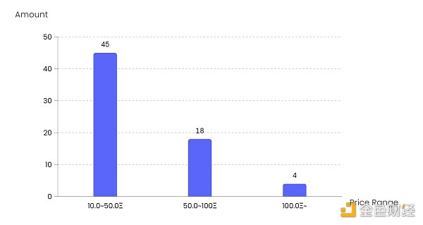 NFT 微观趋势及现象分析 NFTGo NFT 年报（三）