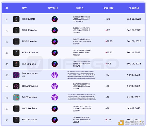 NFT 微观趋势及现象分析 NFTGo NFT 年报（三）