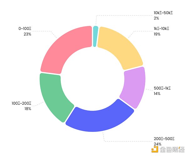 NFT 微观趋势及现象分析 NFTGo NFT 年报（三）