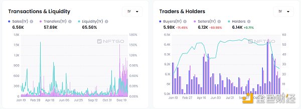 NFT 微观趋势及现象分析 NFTGo NFT 年报（三）