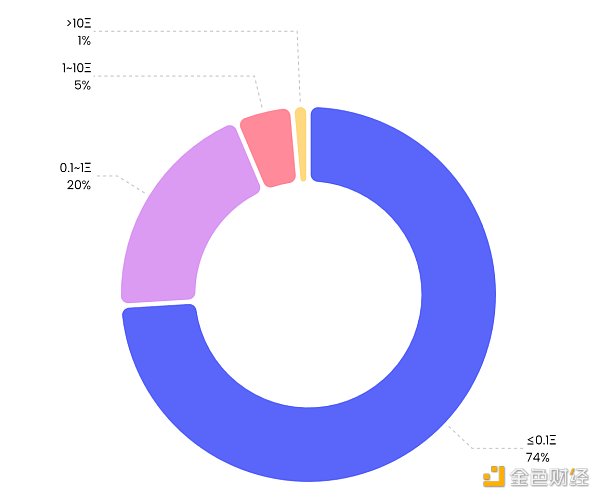 NFT 微观趋势及现象分析 NFTGo NFT 年报（三）