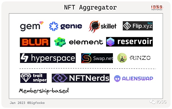 新入局者Blur带领的NFT-Fi创业热潮（行业图谱）