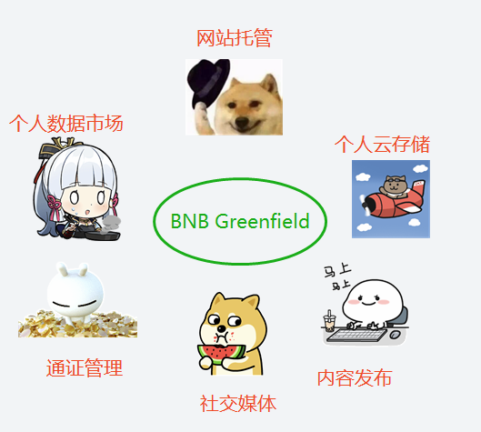 轻松理解BNB Greenfield存储项目及对BNB价值影响