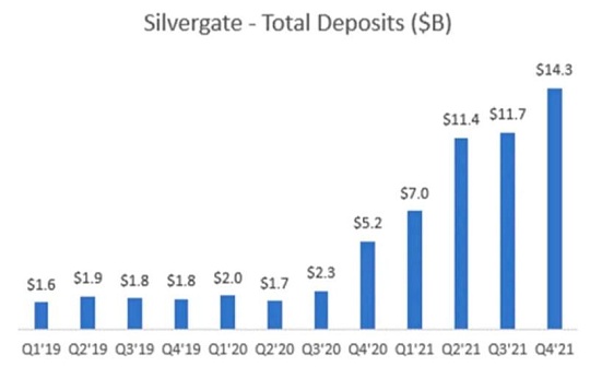 解密Silvergate与硅谷银行危机：一场美元加息周期下的豪赌