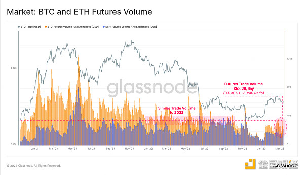 Glassnode：稳定币主导地位重新转向 Tether 投机兴趣导致 BTC 爆炸性反弹 币圈新闻 第11张