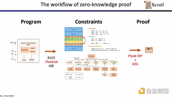 Scroll联合创始人：如何从0到1构建zkEVM？