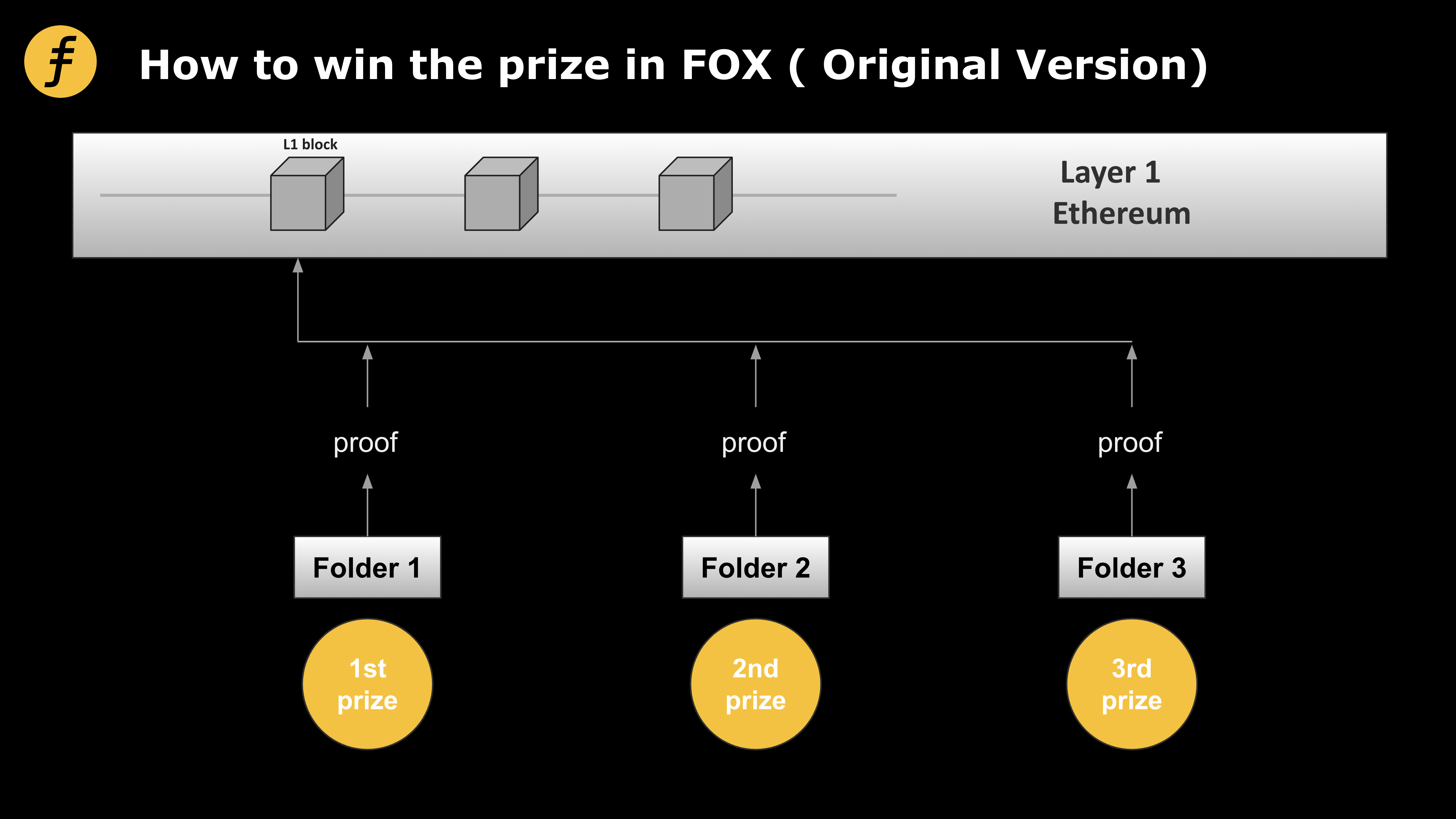 Layer2的激励机制：Fiat-Shamir heuristic在FOX的妙用