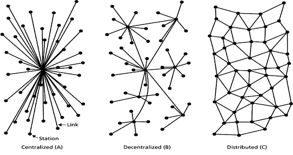 从阿帕网到区块链：网络中心化与去中心化的法律规制