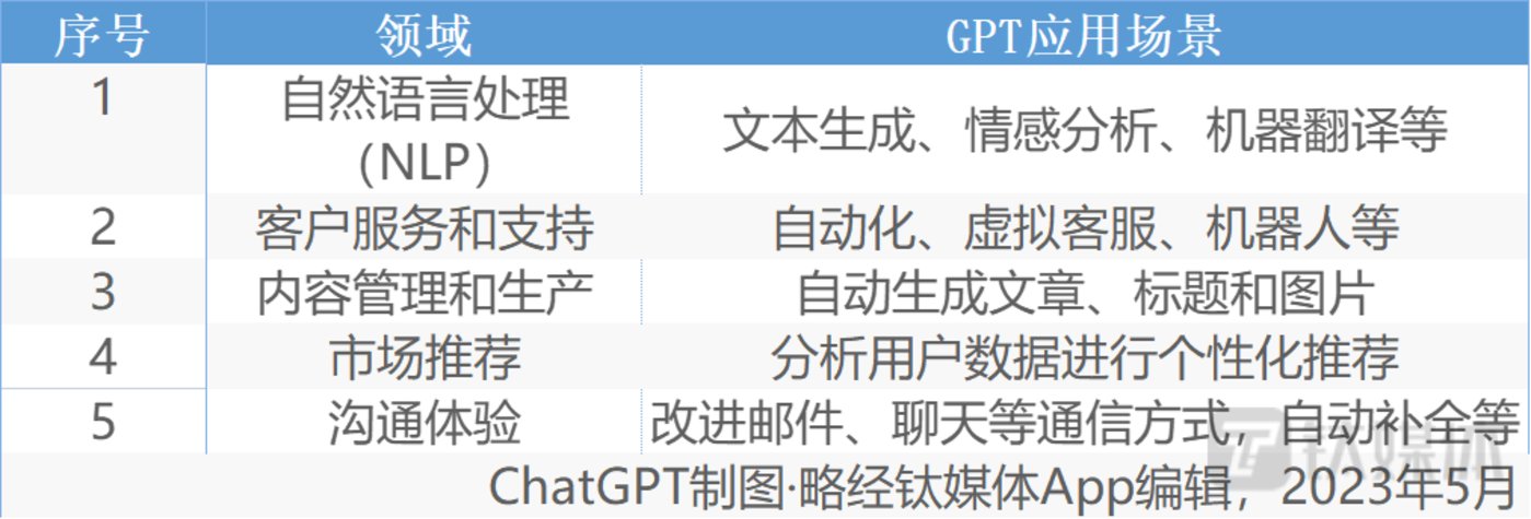 GPT重塑商业模式：他们已经把大模型引入业务流