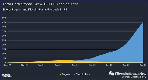 BlockCrunch万字长文：为什么2023是Filecoin开局之年