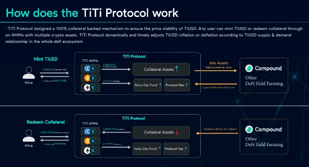去中心化稳定币协议TiTi Protocol计划于5月16日正式上线以太坊主网
