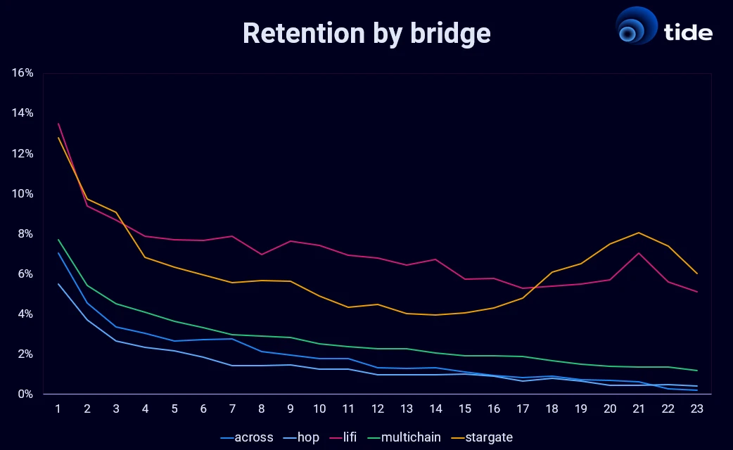 数据解读跨链桥现状：LI.FI和Stargate的留存率最高