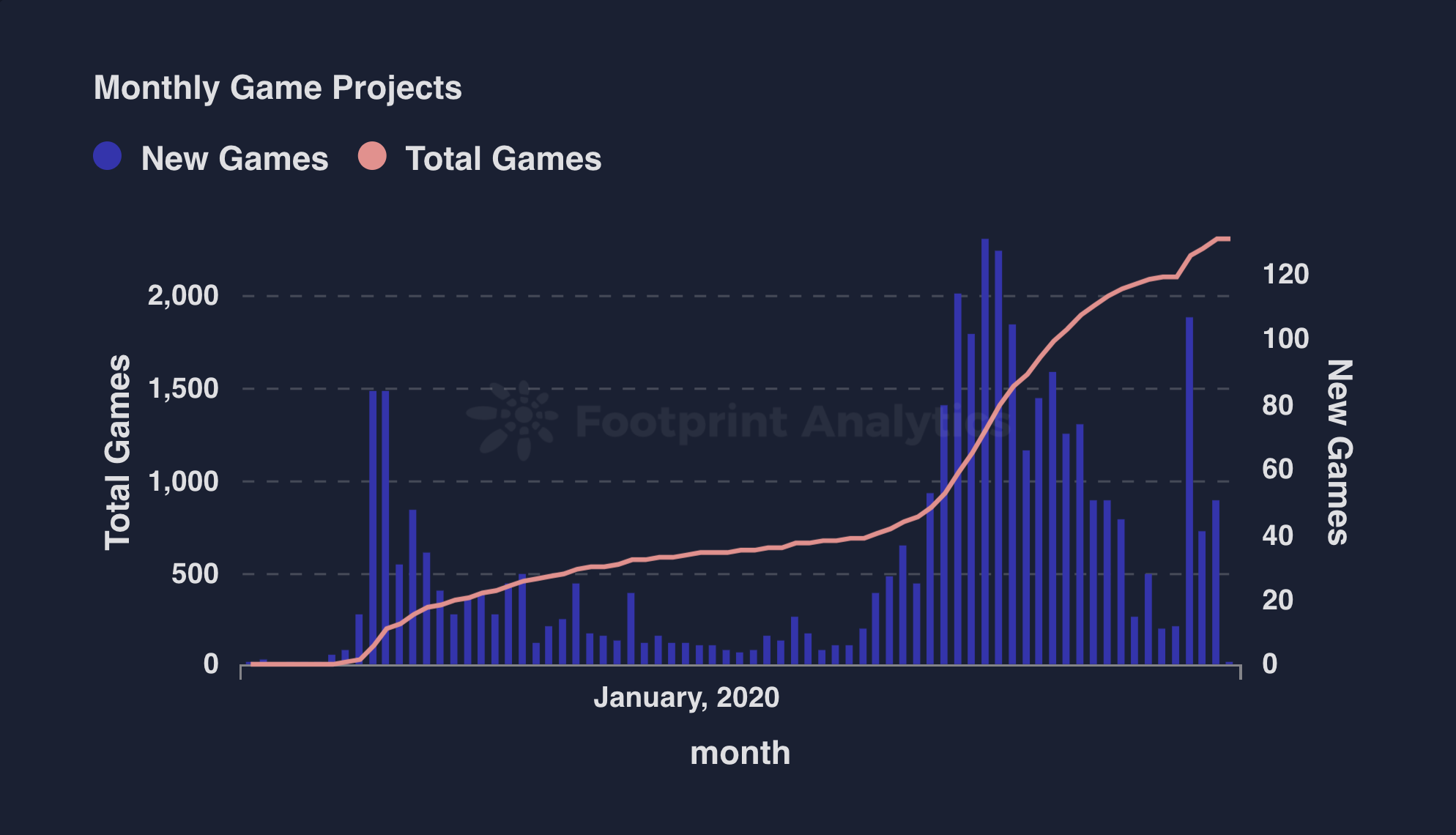 4 月 GameFi 月报：用户增长显现市场发展潜力