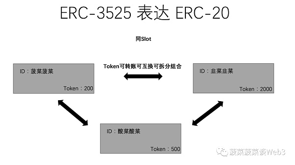 从ERC20、721、1155到3525 详述RWA迈向Web3 Mass Adoption之路