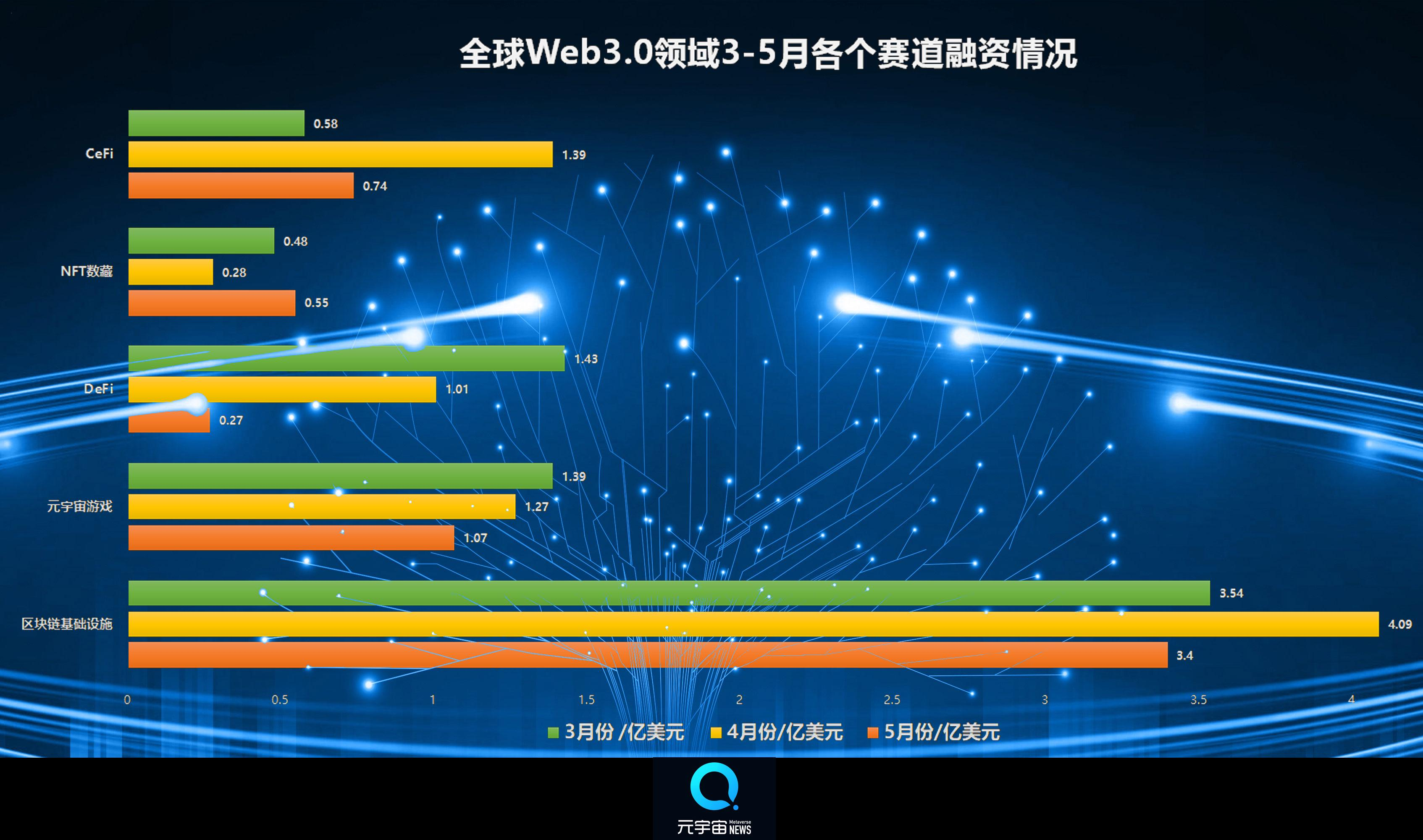 5月Web3.0创投月报：全球融资总额环比下降24.91%