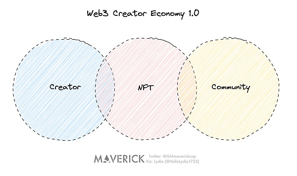 新世界的阵痛：三问 Web3 创作者经济