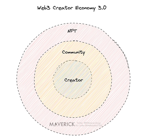 新世界的阵痛：三问 Web3 创作者经济