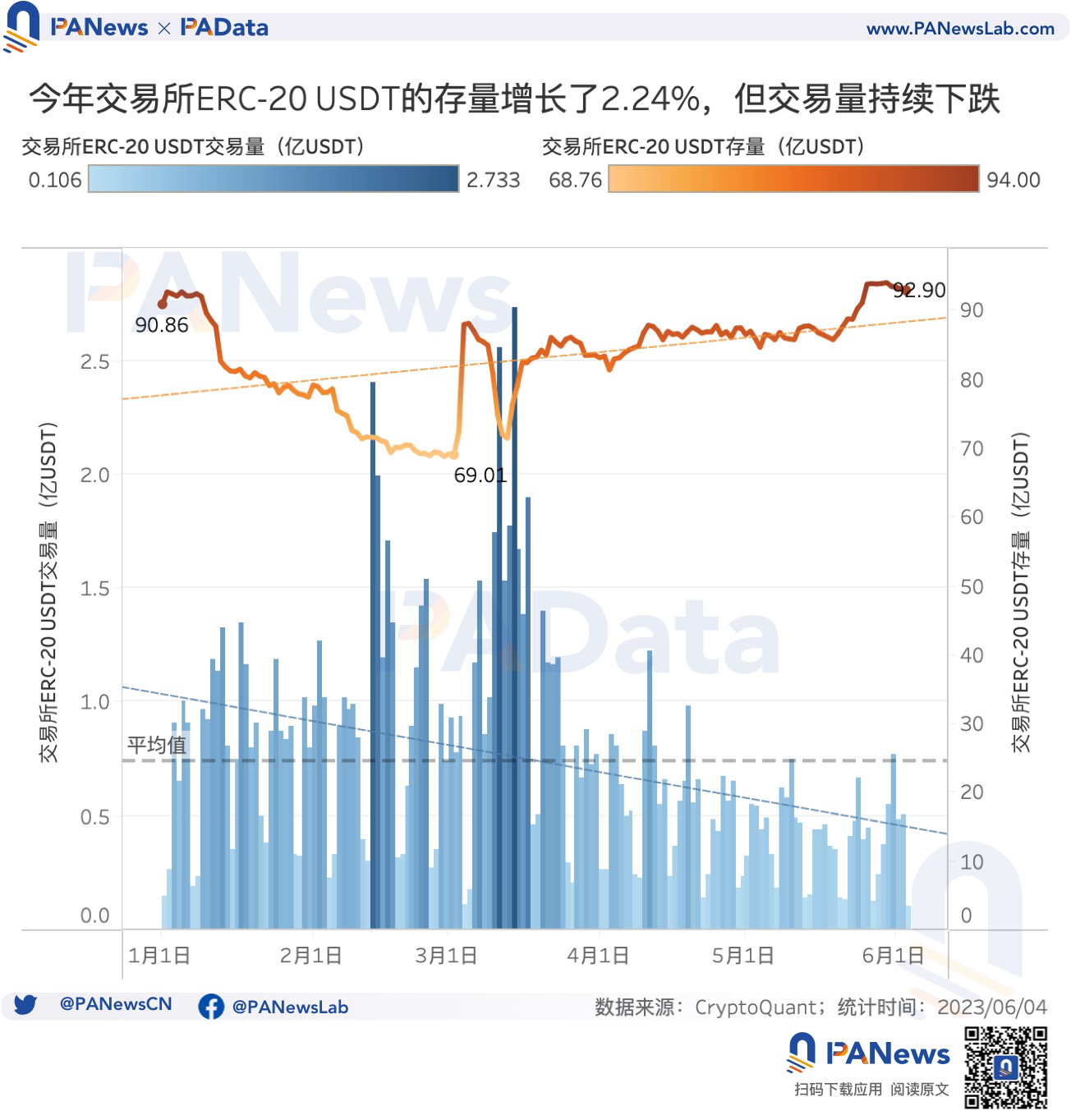 数据解读USDT现状：今年市值已上涨超25%，活跃用户却明显下降
