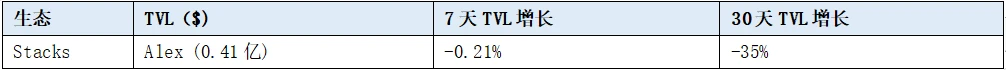 LD赛道周报(2023/06/20)：公链TVL继续下降，DEX交易量回升明显