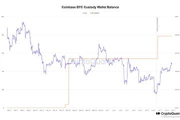贝莱德提交Bitcoin Trust申请后，Coinbase Custody钱包比特币持有量增加2500枚
