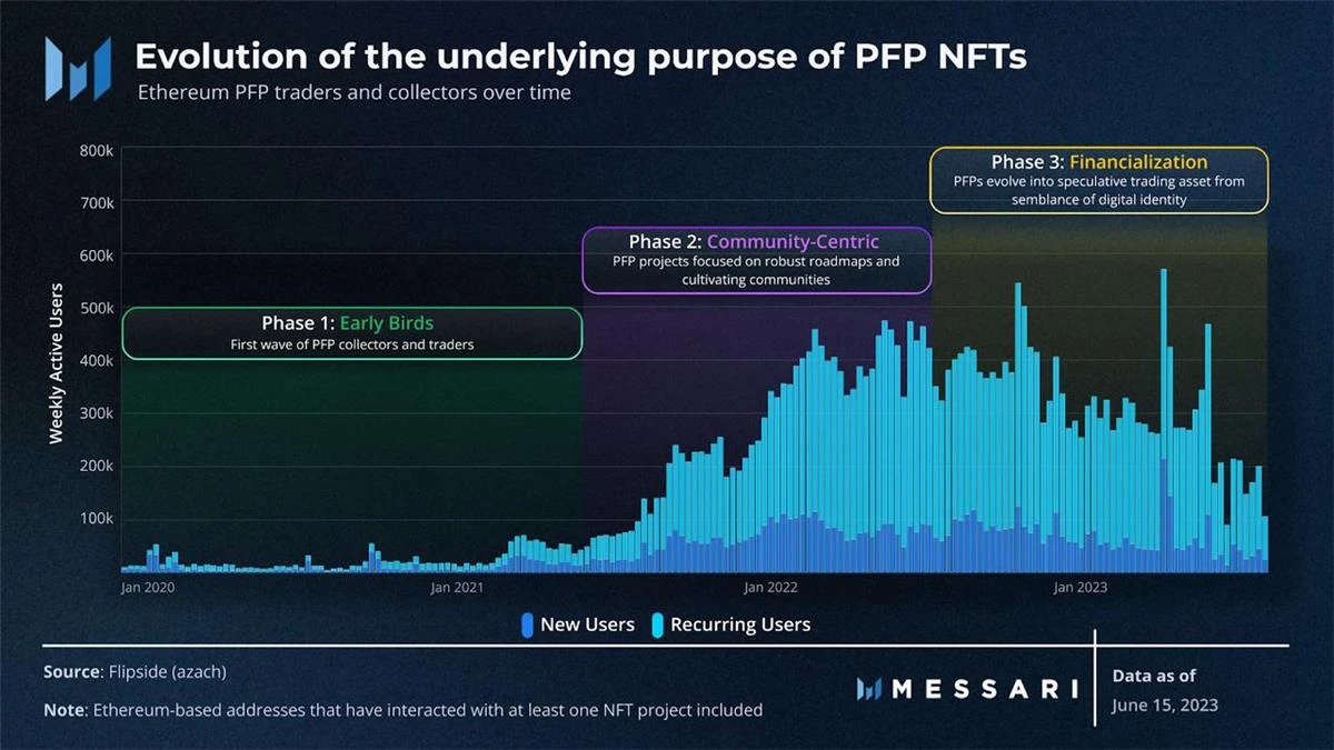 Web3社区演变：PFP社区的衰落与NFT的新曙光
