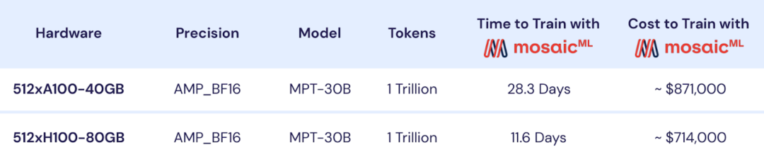 开源且可商用，300 亿参数的 MPT-30B 大模型的成本仅为 GPT-3 的零头