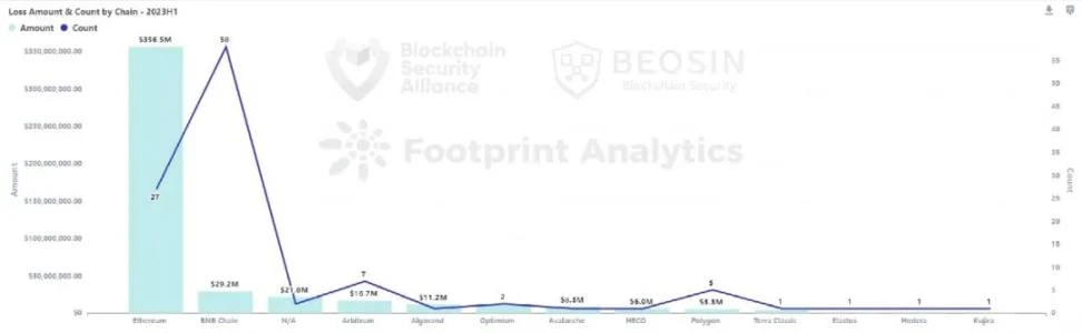 Beosin报告：2023年上半年Web3区块链安全态势分析