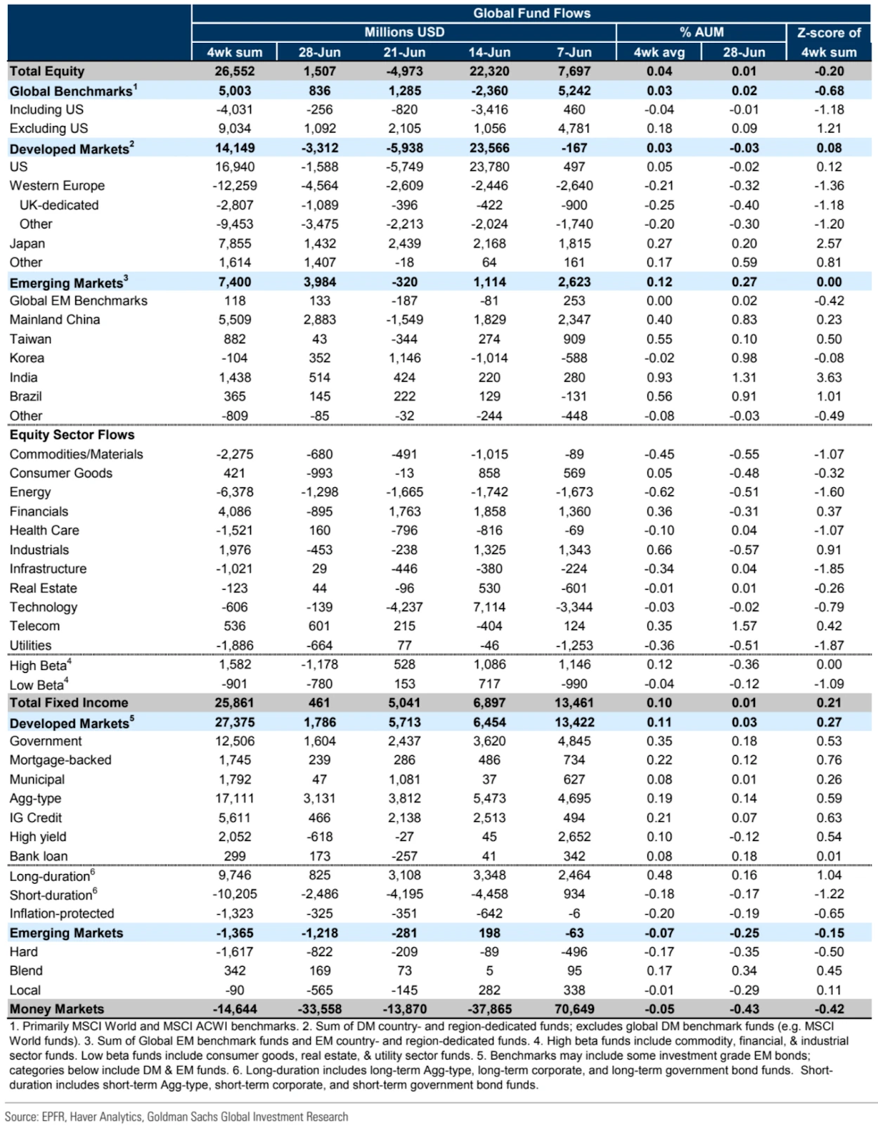 LD宏观周报(2023/07/04)：风险资产集体上涨，无视利率继续攀升