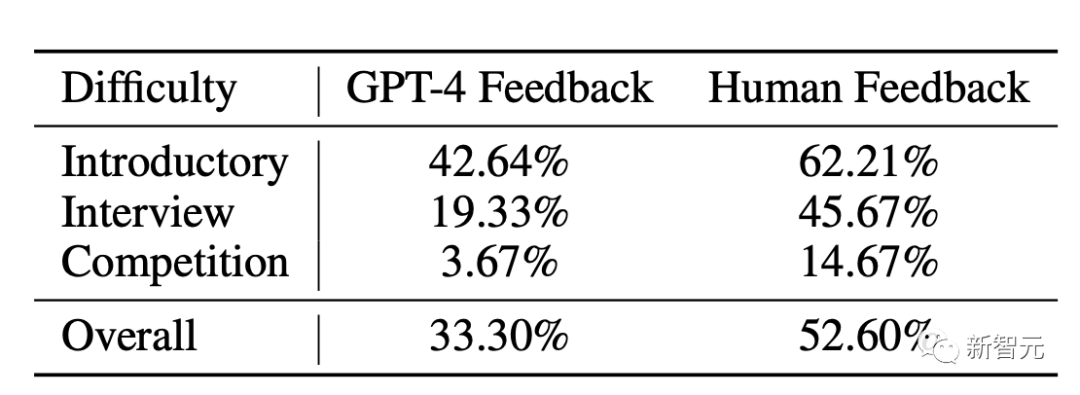 0代码训练GPT-5？MIT和微软证实GPT-4涌现自我纠错能力，智能体循环根据反馈让代码迭代！