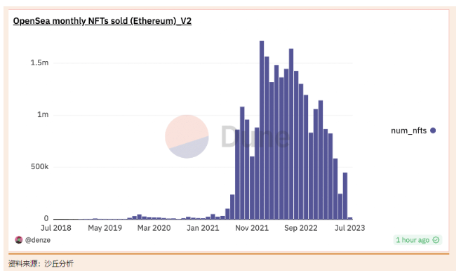 OpenSea：第二季度结束时，NFT 市场的表现如下