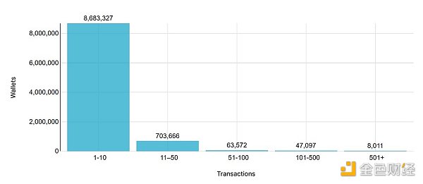 数据分析：盘点 3.6 亿Web3用户钱包使用现状