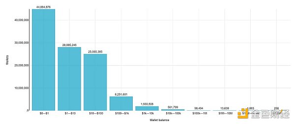 数据分析：盘点 3.6 亿Web3用户钱包使用现状